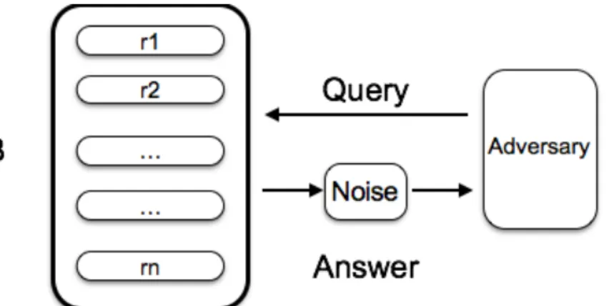 Figure 2-1: Illustration of a statistical database