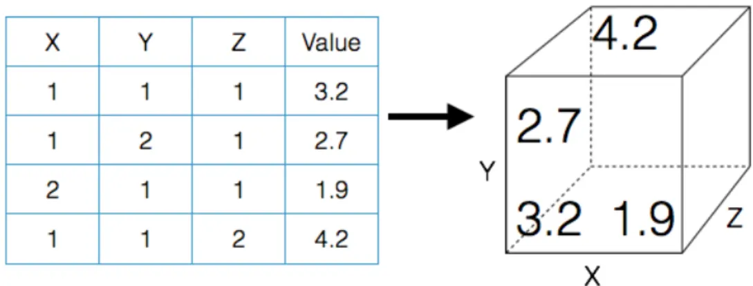 Figure 2-3: Example of a 3-dimensional tensor