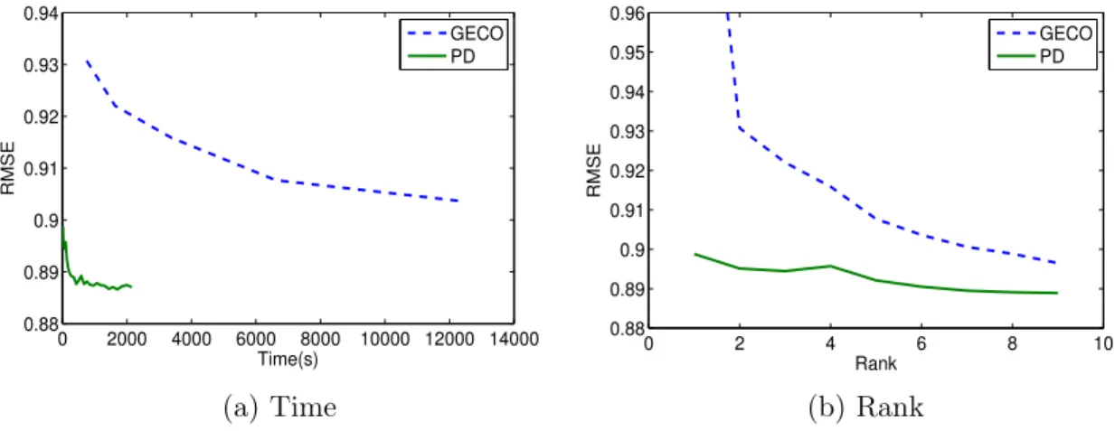 Figure 3-3: test RMSE comparison of GECO and PD