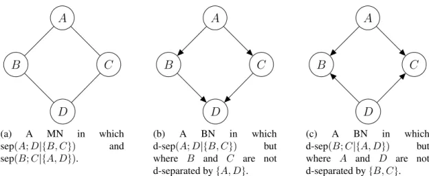 Figure 1.2: MNs can represent set of independencies that BNs cannot.