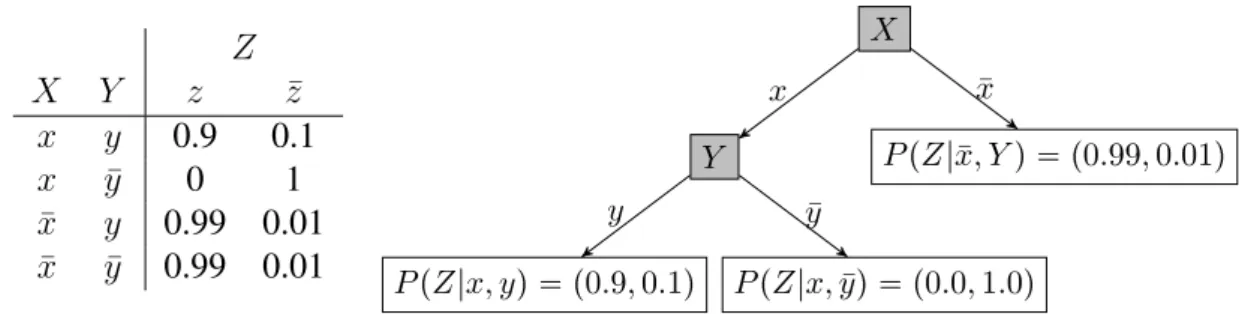 Figure 1.3: CPTs do not exhibit local structure present in conditional probability distri- distri-butions.