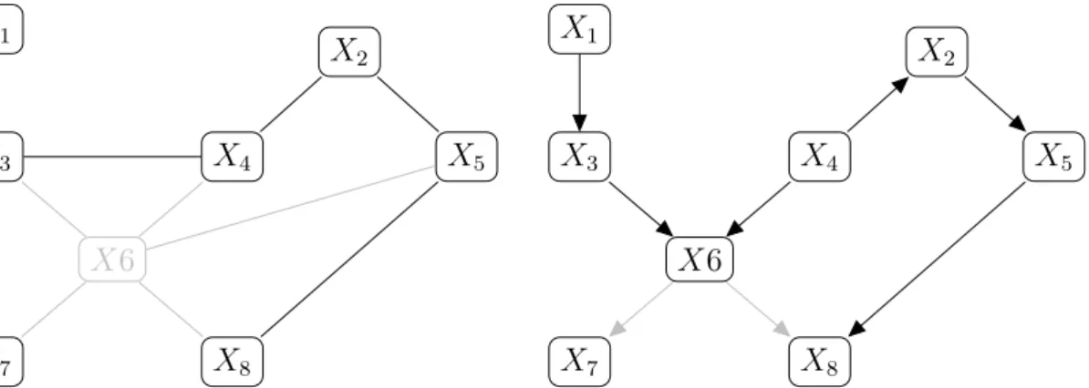 Figure 2.1: Evidence does not impact MNs and BNs identically: in gray the nodes, edges and arcs removed from their graph.
