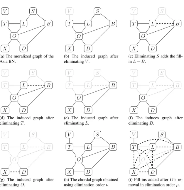 Figure 2.4: Eliminating variables one by one is equivalent to triangulating the BN’s moralized graph.