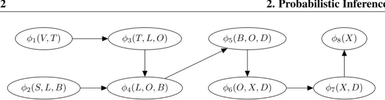Figure 2.5: Each node represents a factor created using VE over elimination order ν. If an edge φ i Ñ φ j exists then φ i was used to compute φ j .