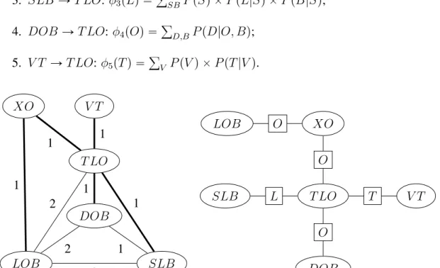Figure 2.9: A clique tree that is not a junction tree: the running intersection property does not hold.