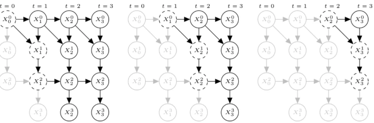 Figure 3.2: Illustrating the elimination ordering obtained by applying a forward elimi- elimi-nation with interface I t on the DBN of figure 3.1b.