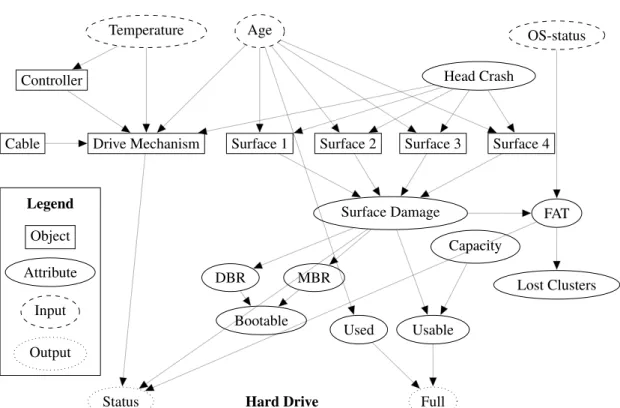 Figure 3.7: The hard drive object-oriented network fragment from the computer diag- diag-nosis example (Pfeffer, 1999).