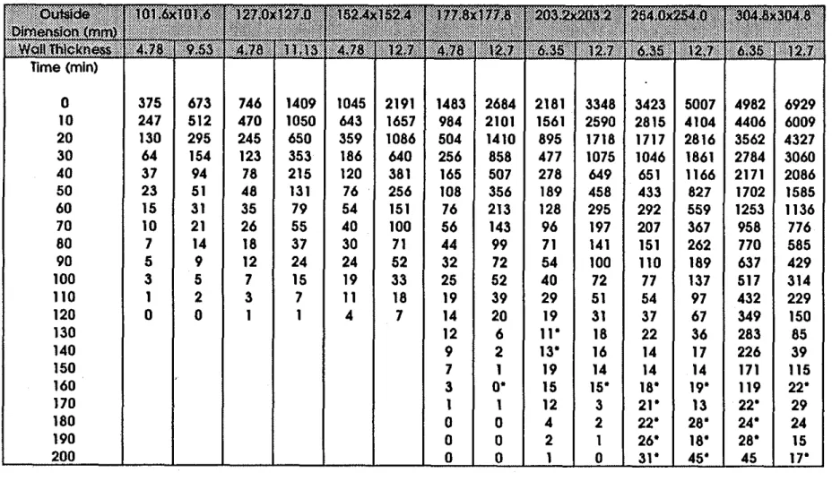 Table  8  Strength (kN) of SFRC-filled  HSS  Column  as  a function of time 