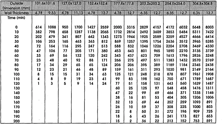 Table  11  Strength  (kN)  of SFRC-filled  HSS  Column as a functlon of time 