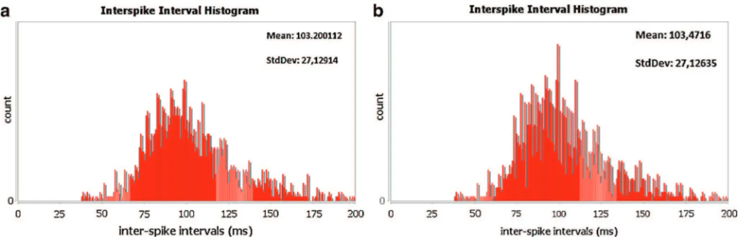 Fig. 5 Inter-spike-interval (ISI) probability distributions of (a) a human alpha-motoneuron and (b) its simulation