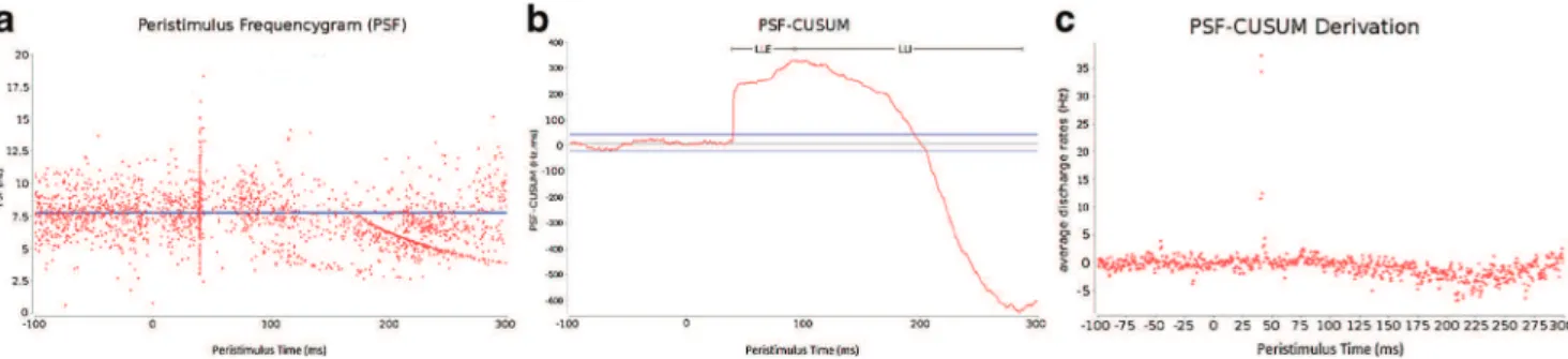 Fig. 2 Motoneuron responses to single post-synaptic potential (PSP) compiled by recording the motoneuron discharges from human soleus muscle using a surface electrode