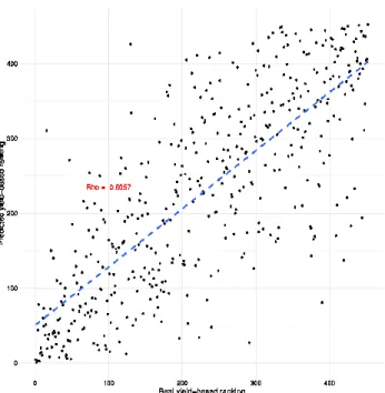 Figure 4: Distribution of predicted yields against recorded actual yields 