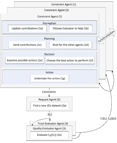 Figure 1: A view of the system architecture exhibiting the information flow between  the agents 