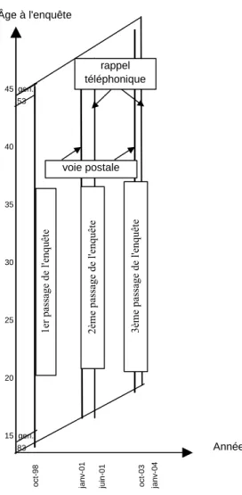 FIGURE 1 : Les trois phases du volet quantitatif  de l’enquête « Intentions de fécondité » (Diagramme de Lexis) 