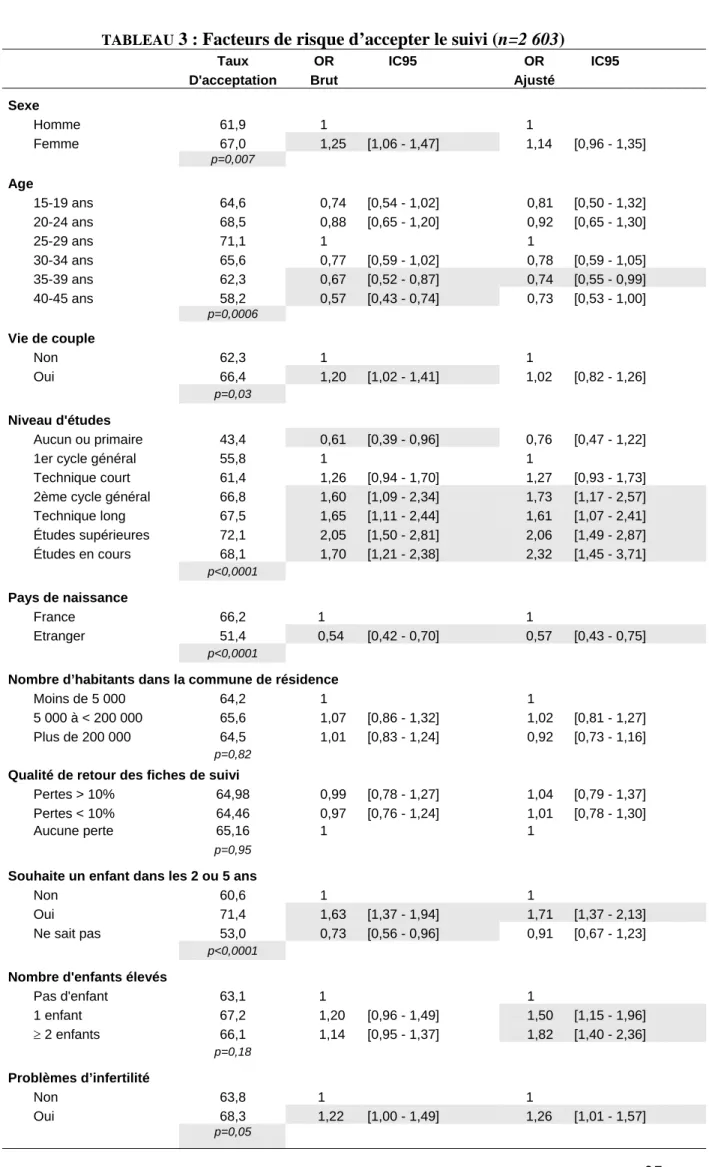 TABLEAU  3 : Facteurs de risque d’accepter le suivi (n=2 603) 