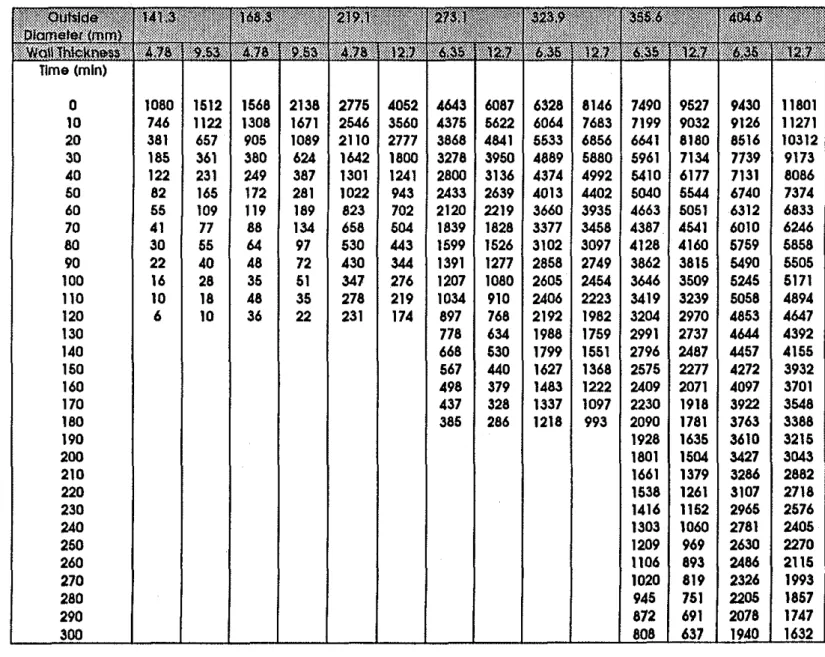 Table  12  Strenglh (kN) of  SFRC-tilled  HSS  Column as a luncllon of  tlme 