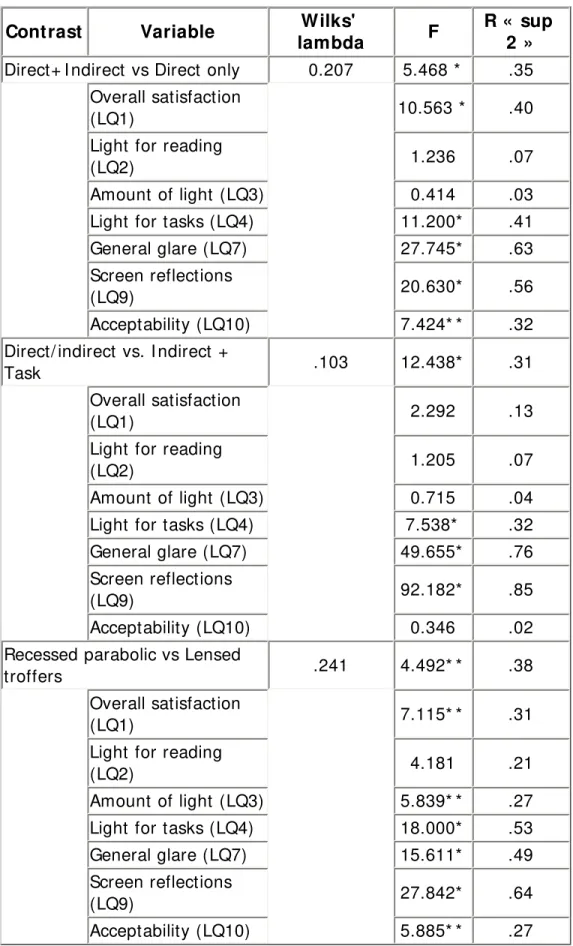 Table 4  MANOVA Results for Lighting Quality Ratings