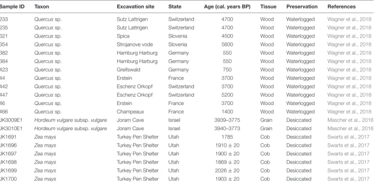 TABLE 1 | Summary of samples analyzed in this study.