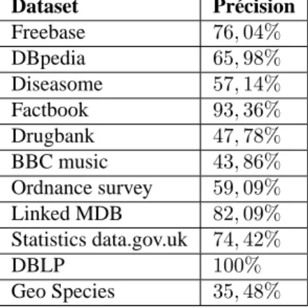 Tableau 3. Précision des attributs par source
