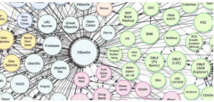 Figure 2. Extrait du nuage du projet Linking Open Data, Septembre 2011