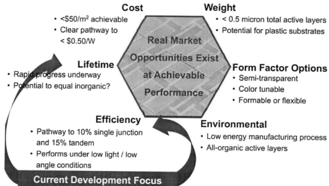 Figure  1.7: A solar PV company, Plextronics, value proposition for organic PV and current development focus