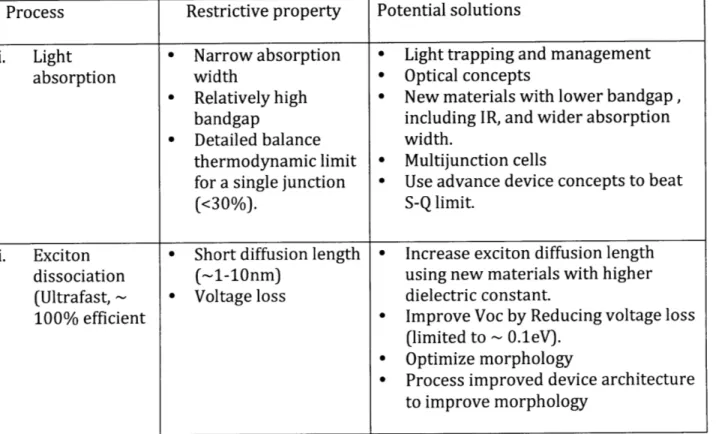 Table  2.2:  summarizes  losses mechanisms  that limit conversion  efficiency  in an typical  BH  organic  solar cell  (12)