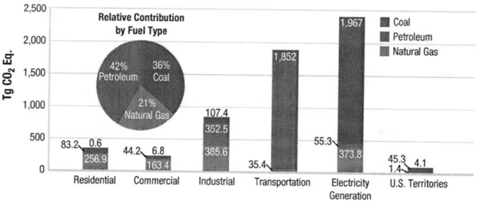 Figure  1.1: Sources  of US  Green House  Emissions. Total  emissions is  7150  teragrams of carbon dioxide  equivalents  (Tg C02)