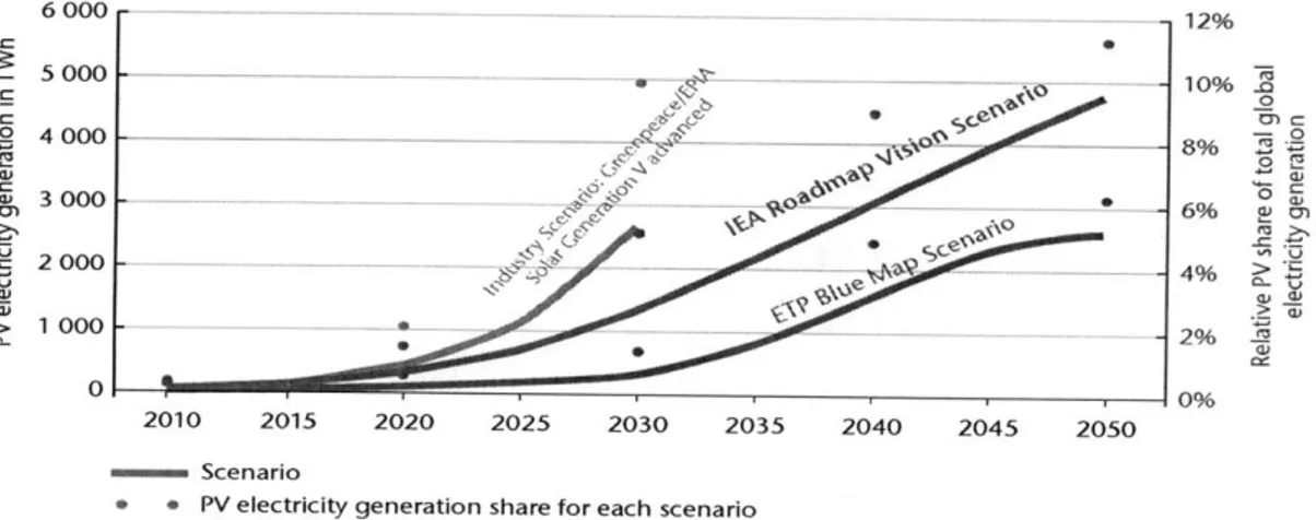 Figure  1.2  : Three possible scenarios  for PV penetration of electrical  grid markets.