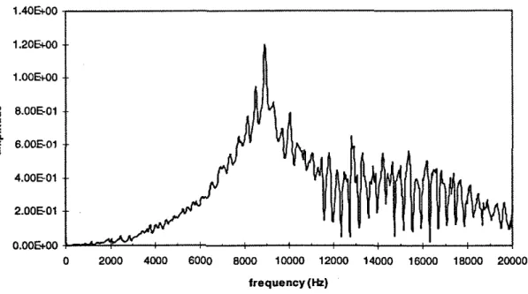 Figure 18a  Frequency Spectrum of  Transfer Function,  Sample WS1 