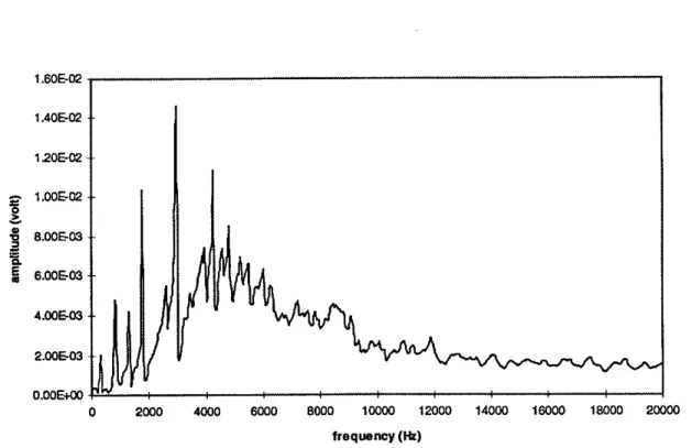 Figure  20c  Auto Spectrum of  Response, Acceleration, Sample S11, Location  2 