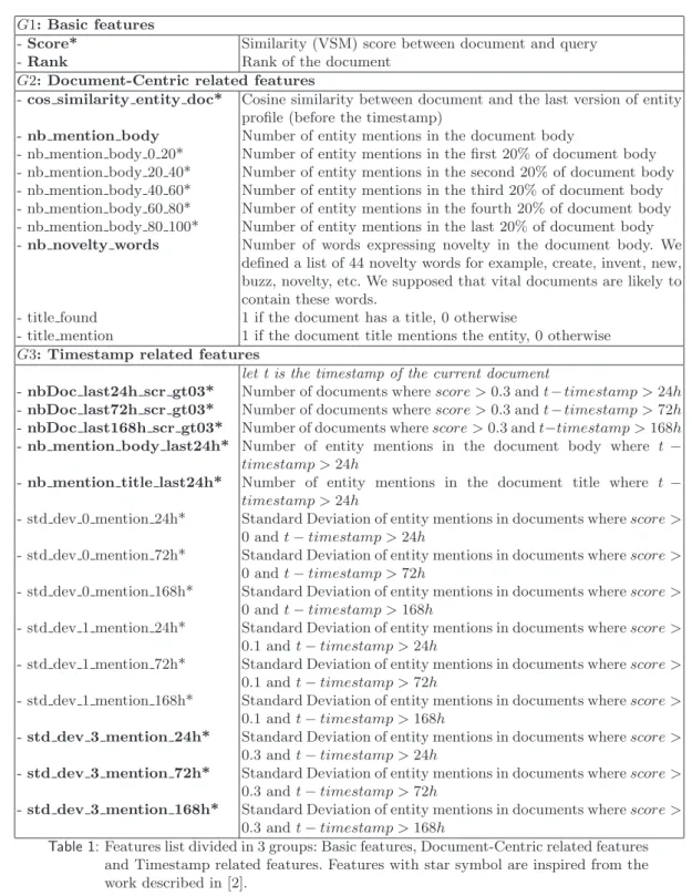 Table 1: Features list divided in 3 groups: Basic features, Document-Centric related features and Timestamp related features