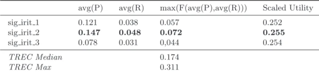 Table 2: Comparison of submitted runs using macro average measures, (cutoff step=10)