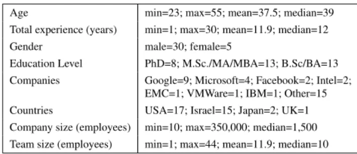 Table 1: Demographic Information of the Interviewees