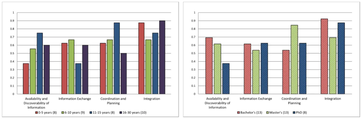 Figure 1: Fraction of Interviewees that Raised Collaboration-Related Challenges.