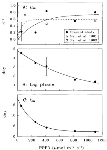 Fig. L Variations with light levels in (A) the maximal growth [the solid curve is fitted by equation (1) to the five filled points only and the broken line is fitted to all eight points], (B) the duration of the lag phase and (C) the time when maximal grow