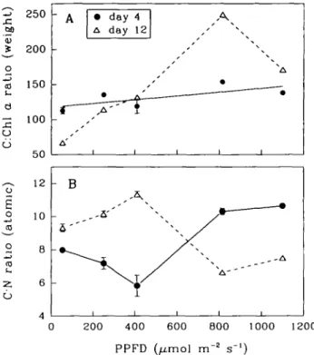 Fig. 3. Variations with light levels in the ratios of (A) carbon to chlorophyll a and (B) carbon to nitro- nitro-gen.