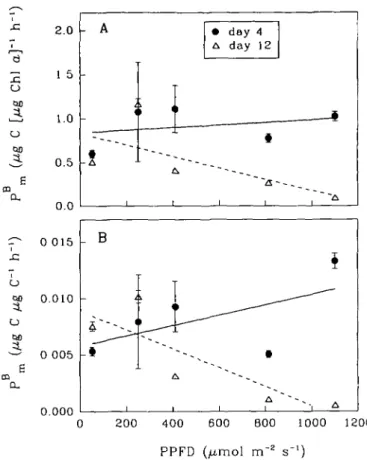 Fig. 5. Variations of /* m  with growth light levels. (A) Normalized to chlorophyll a, (B) normalized to carbon