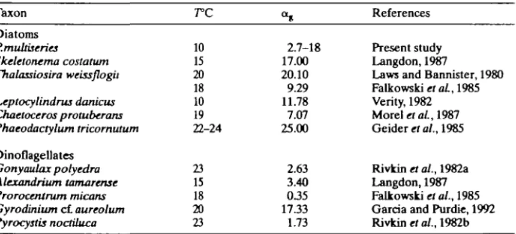 Table ID. Initial slopes of \i.-\ curves in selected diatoms and dinoflagellates.  a , = 10~ 3   d a y 1  [jj.mol