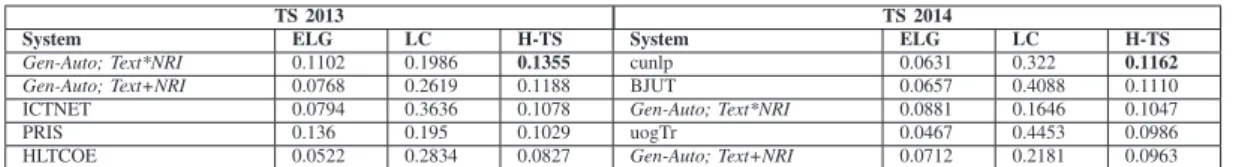 TABLE I: Comparison of our system with the official participants to the TS 2013 and 2014 tasks