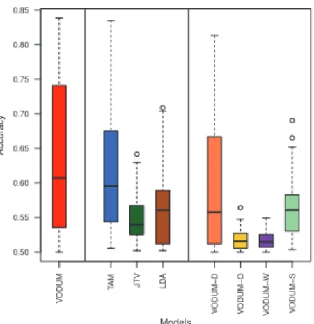 Fig. 3: Held-out perplexity of VODUM, TAM, JTV, and LDA computed for 5, 10, 15, 20, 30, and 50 topics (lower is better)
