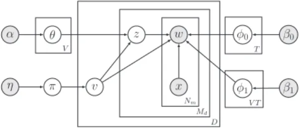 Fig. 1: Graphical model of VODUM.
