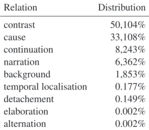 Table 1 summarizes the distribution of triples by relation in V 2 R. Note that triples with contrast and causal relations comprise the majority