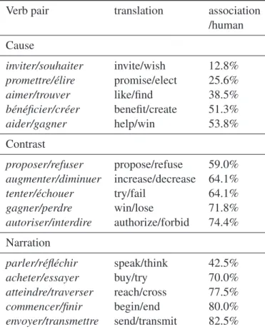 Table 2 shows the results after adjudication : for each pair, the proportion of contexts in which the considered relation is judged to appear.