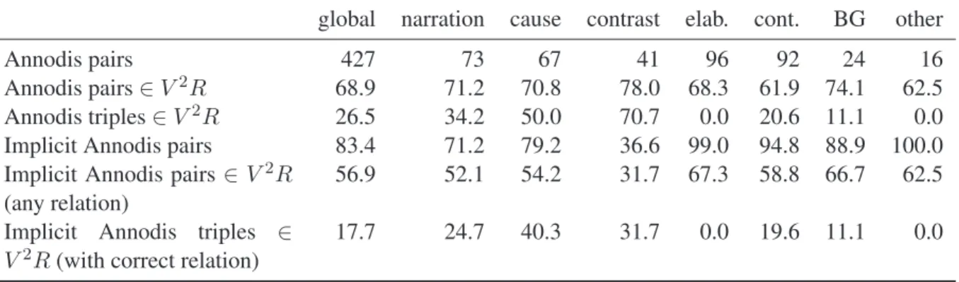 Table 5 present results for coverage, for the main relations in the annotated corpus. Note that only a small part of the set of relations between EDUs is considered when we restrict instances to both EDUs with verbs (about 20% of the whole)