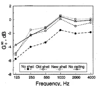 FIG. 14. Average relative early arriving sound levels (Ggo) at main floor seats in the Opera of the Nationa! Arts Centre for: no shell, old and new shell configurations, as well as a partial shell without ceiling pieces.