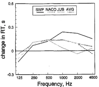 Figure 7 shows the average changes in early decay time (EDT) values in the three halls when an orchestra shell was added