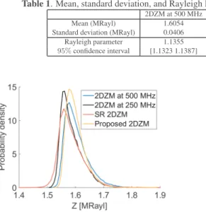 Table 1. Mean, standard deviation, and Rayleigh PDF fit obtained on the PDF of the four 2DZMs of Fig