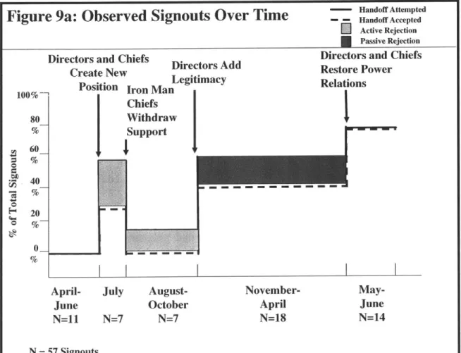 Figure 9a: Observed  Signouts  Over Time