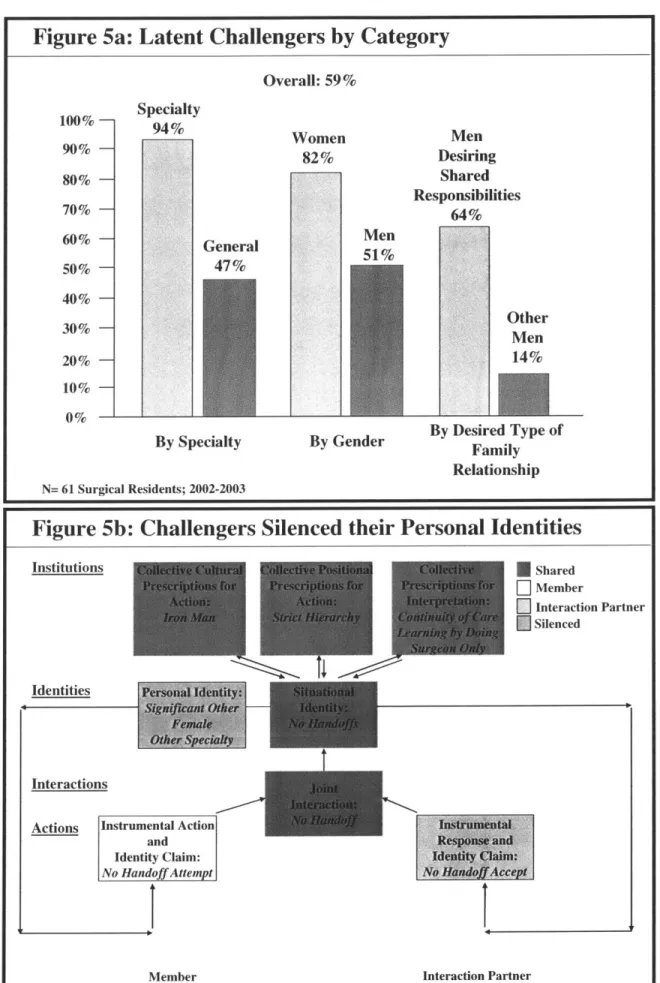 Figure 5a:  Latent  Challengers by  Category Overall:  59% 100%-  Specialty 94%  Women  Men 82%  Desiring 80%  - Shared Responsibilities 70%  -64% 60%  - General  Men 51% 50%  - 47% 40%   -30%  - Other Men 20%  - 14% 10% 0% By  Desired  Type of
