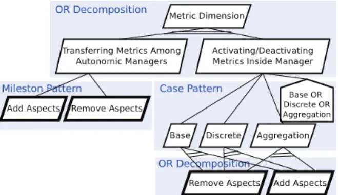 Figure 2: Exchange Dimension Pattern